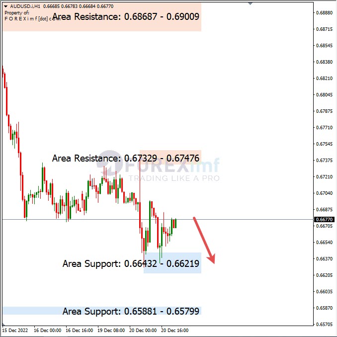 Audusd Bias Bearish Perhatikan Penembusan Support