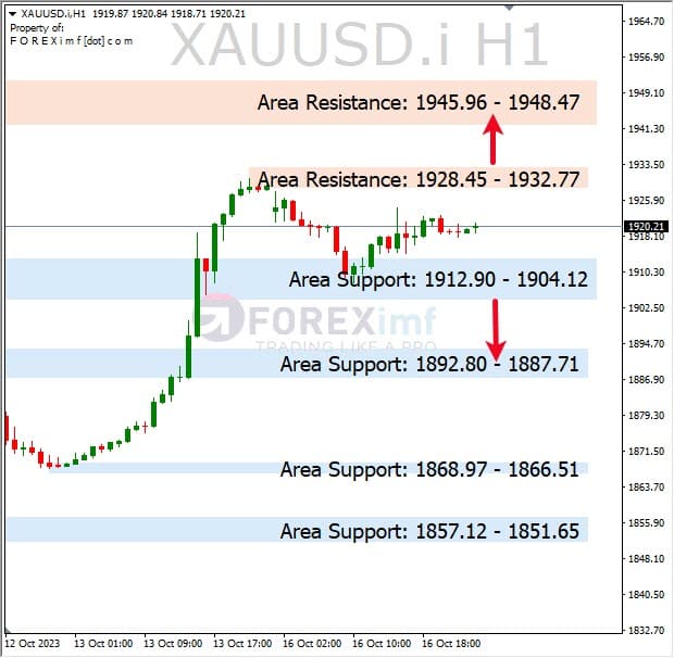 XAUUSD Konsolidasi Perhatikan Support Resistance