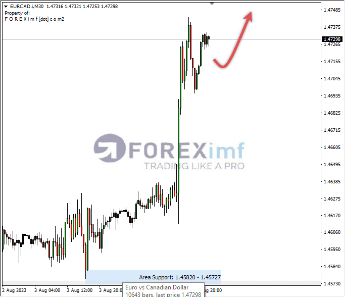 Eurcad Bentuk Bearish Engulfing Di Puncak Resistance