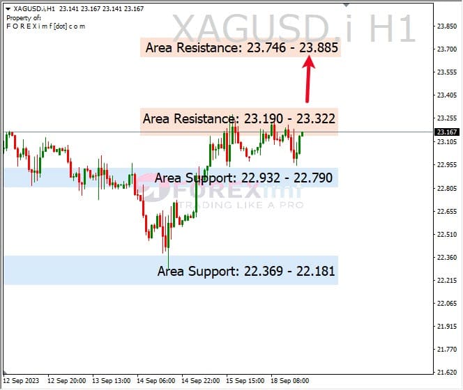 Xagusd Uji Resistance Perhatikan Jika Tembus