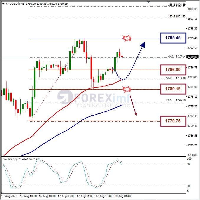 Xauusd Dalam Tekanan Bullish Harga Di Atas Ema