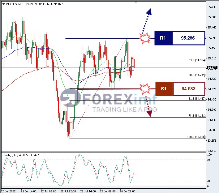 Analisa Forex AUDJPY Hari Ini