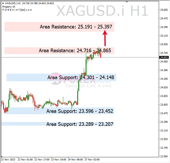 Analisa-XAGUSD-Hari-Ini-28-11-2023