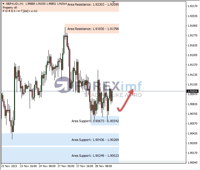 Analisa-GBPAUD-Hari-Ini-29-11-2023