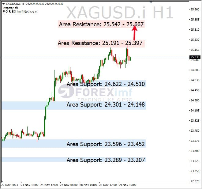 Analisa-XAGUSD-Hari-Ini-30-11-2023