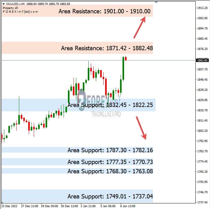 Analisa XAUUSD Minggu Ini