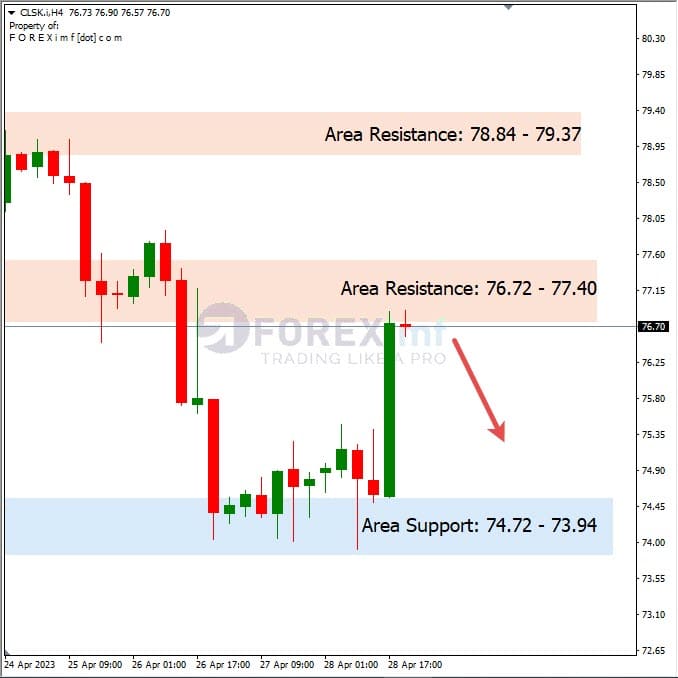 Forecast Oil Minggu Ini