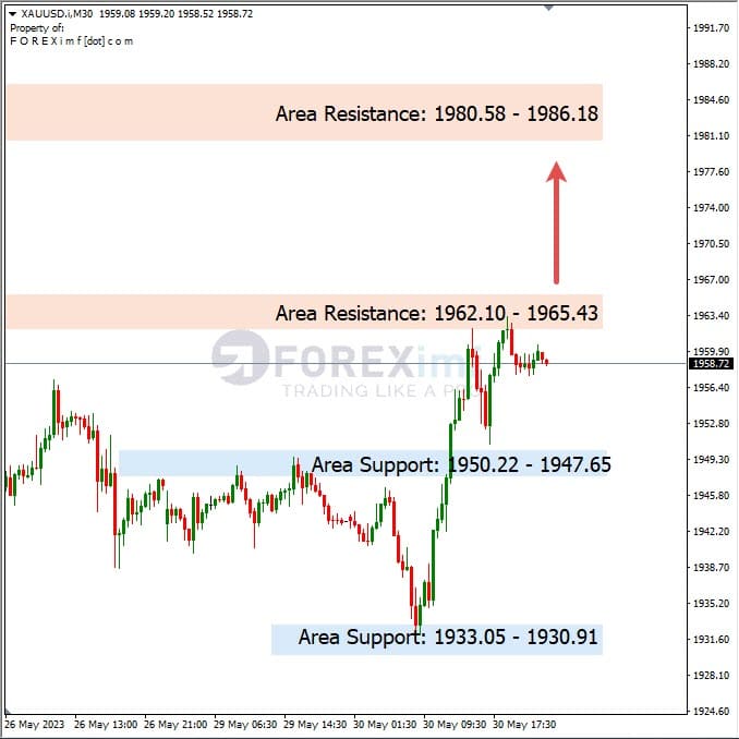 Analisa+Harian+Komoditi+XAUUSD+310523