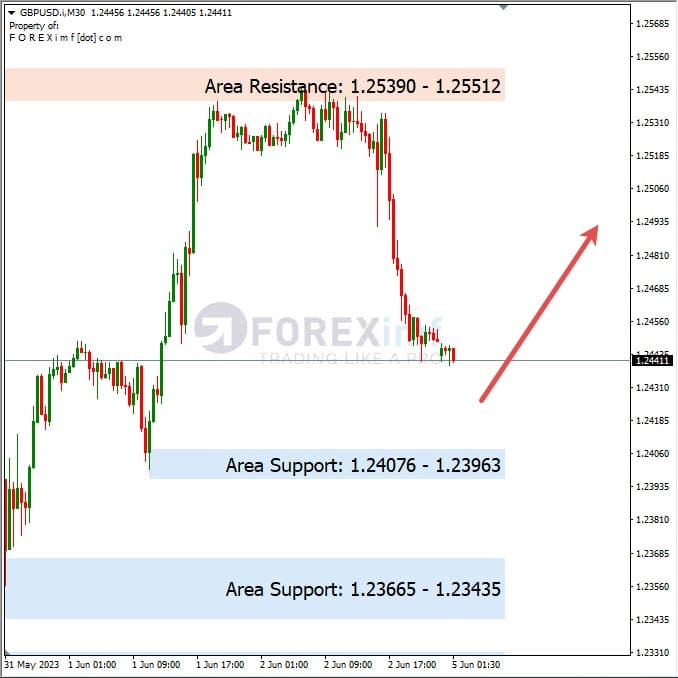 Analisa+Harian+Forex+GBPUSD+060623