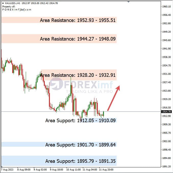 Analisa-XAUUSD-Hari-Ini-14-08-2023