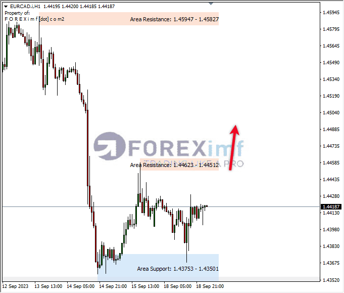 Analisa-EURCAD-Hari-Ini-19-09-2023