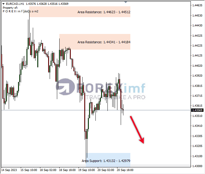 Analisa-EURCAD-Hari-Ini-21-09-2023