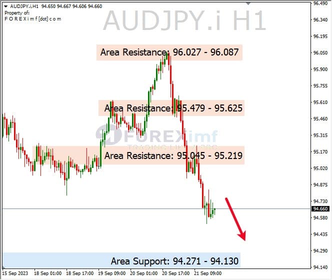 Analisa-AUDJPY-Hari-Ini-22-09-2023