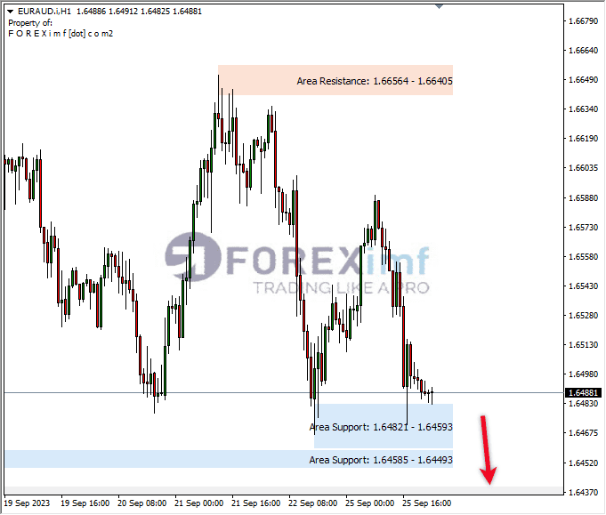 Analisa-EURAUD-Hari-Ini-26-09-2023