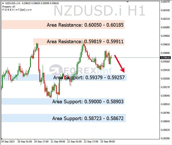 Analisa-NZDUSD-Hari-Ini-26-09-2023