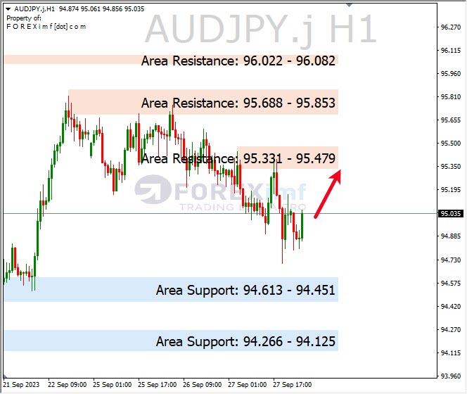 Analisa-AUDJPY-Hari-Ini-28-09-2023