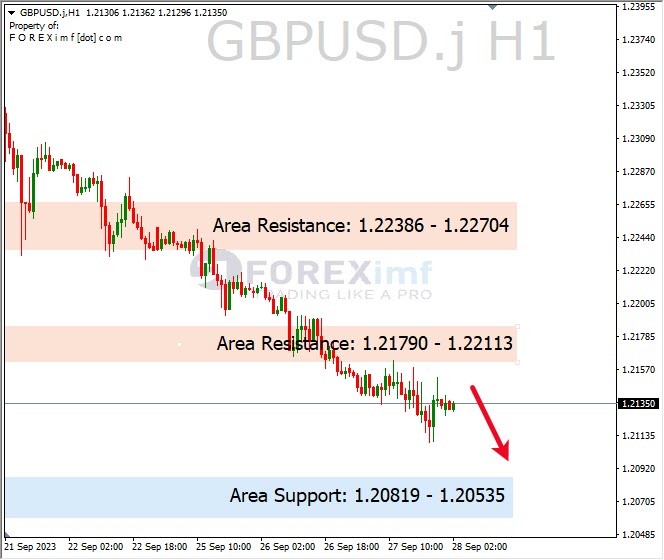 Analisa-GBPUSD-Hari-Ini-29-09-2023