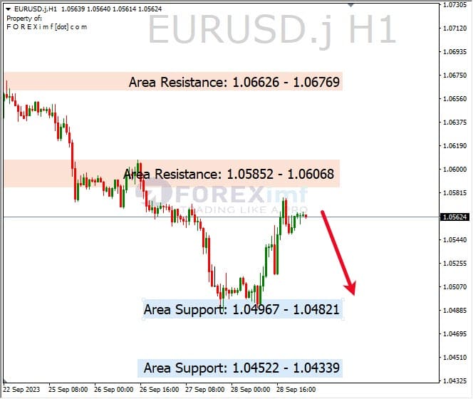 Analisa-EURUSD-Hari-Ini-29-09-2023