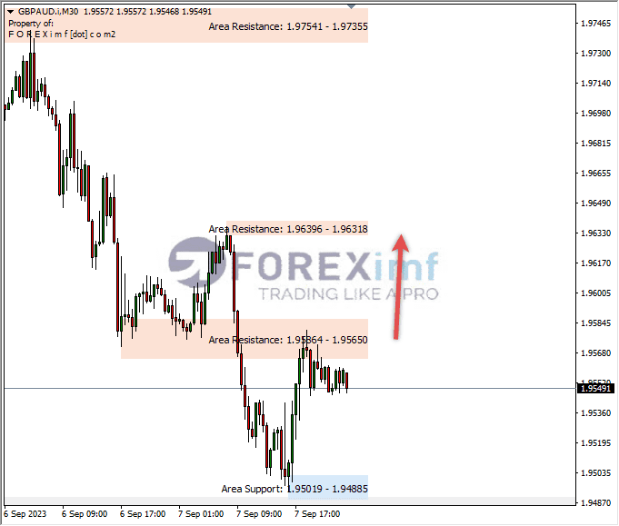 Analisa-GBPAUD-Hari-Ini-08-09-2023