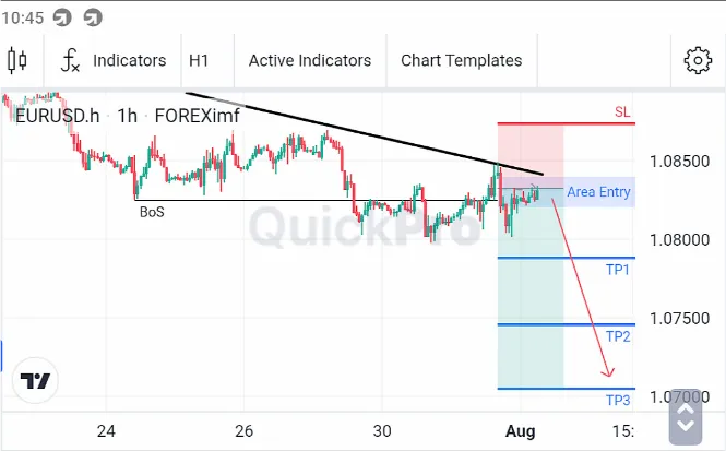 Analisa EURUSD