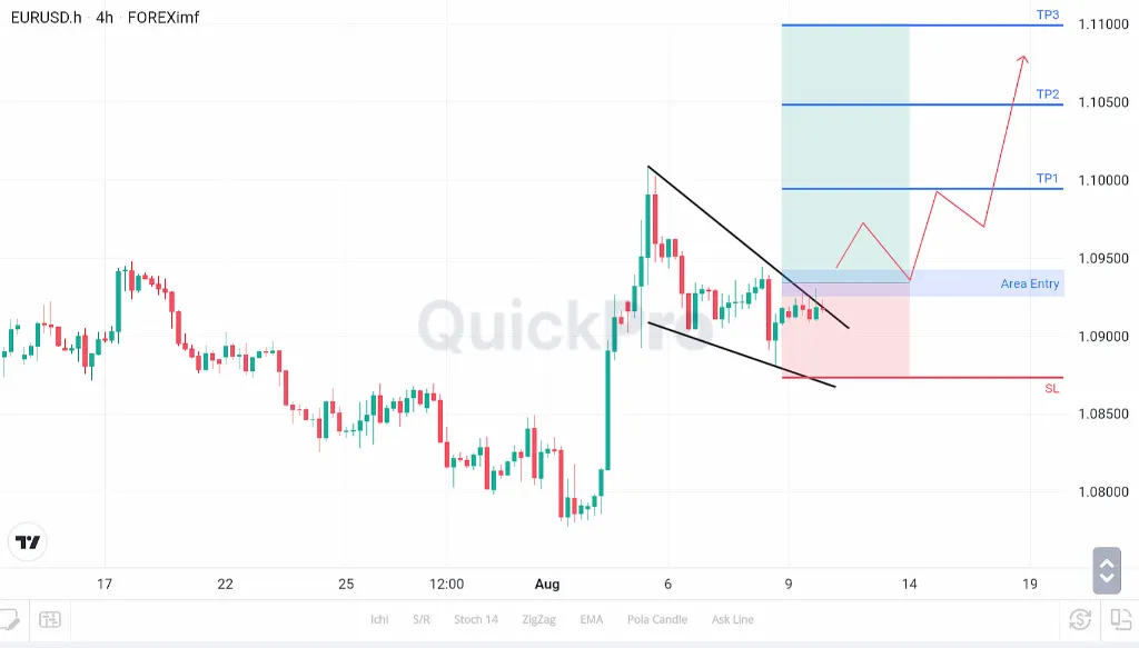 Analisa EURUSD