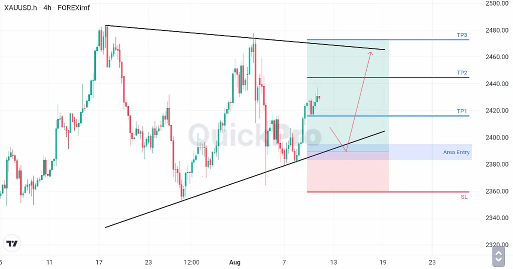 Analisa XAUUSD