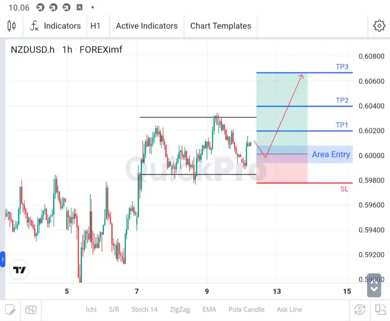 analisa nzdusd