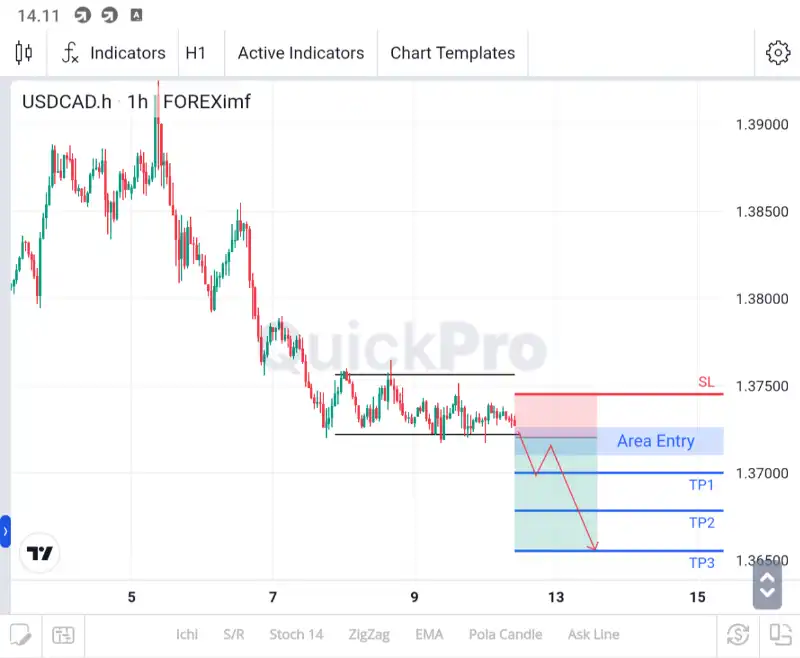 analisa usdcad