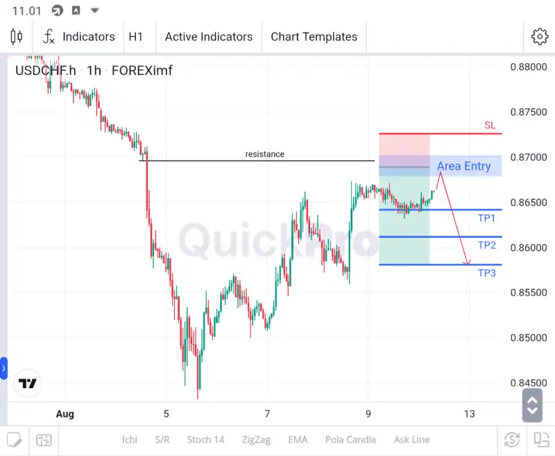 analisa usdchf