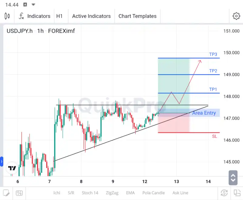 analisa usdjpy