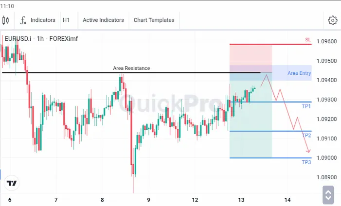 Analisa EURUSD