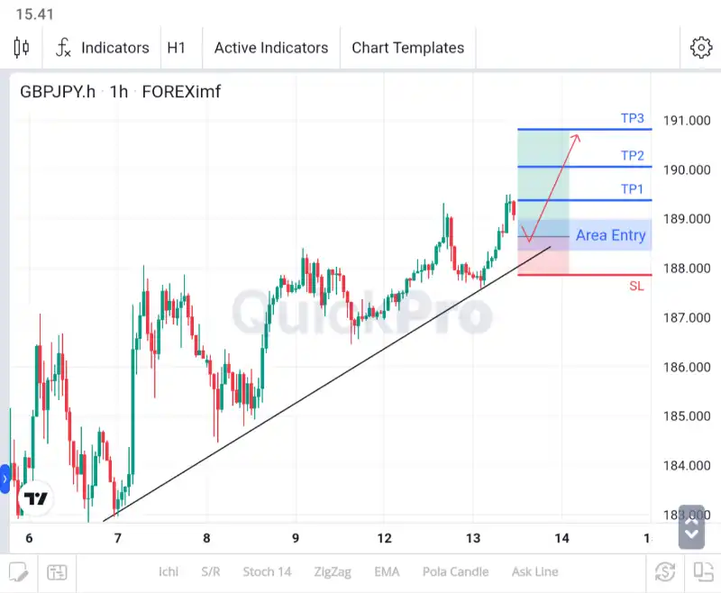 analisa gbpjpy