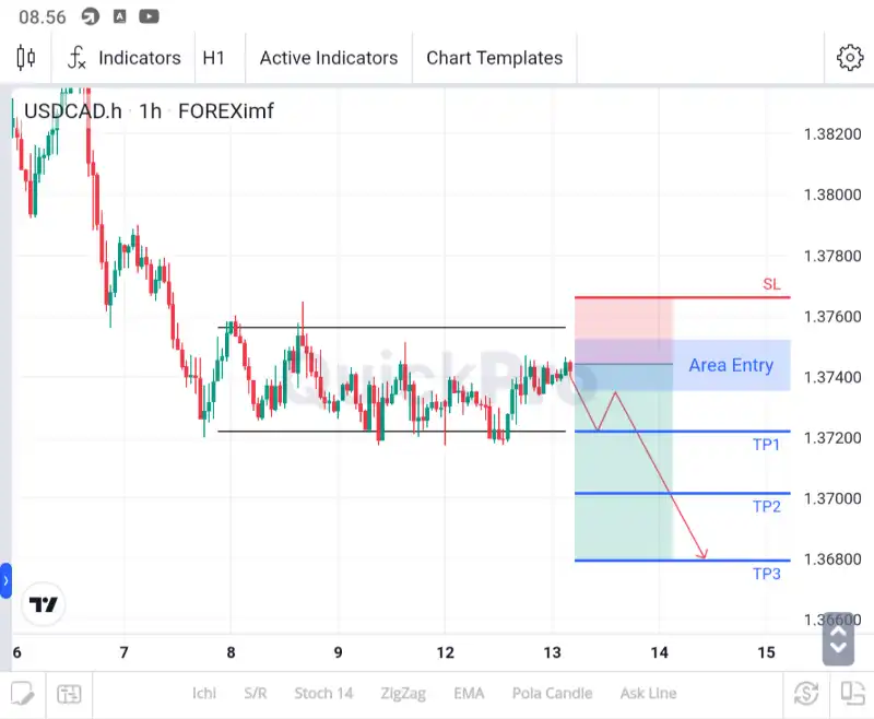 analisa usdcad