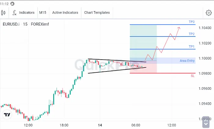 Analisa EURUSD