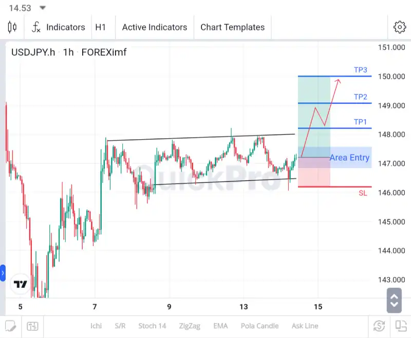 analisa usdjpy