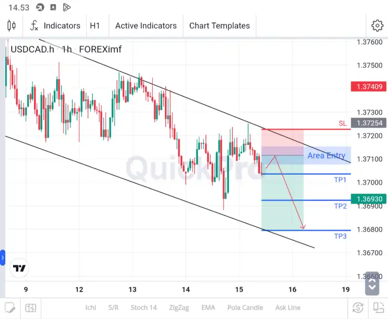 analisa usdcad