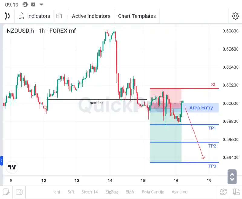 analisa nzdusd