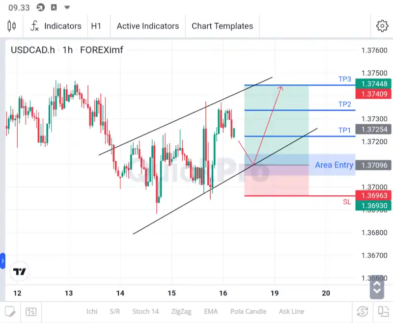 analisa usdcad