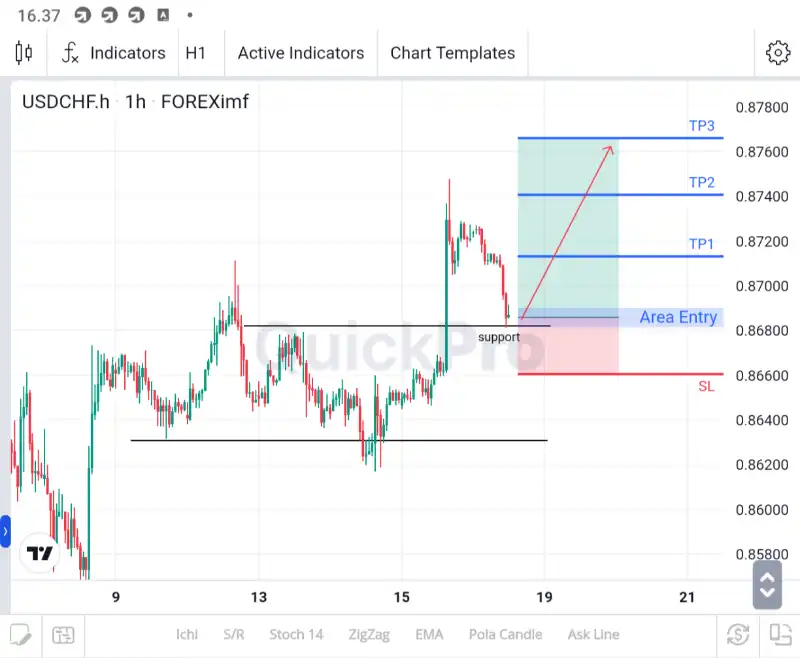 analisa usdchf