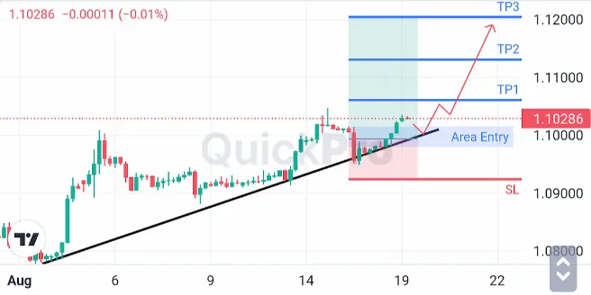 Analisa EURUSD