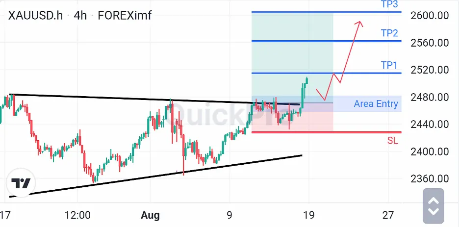 Analisa XAUUSD