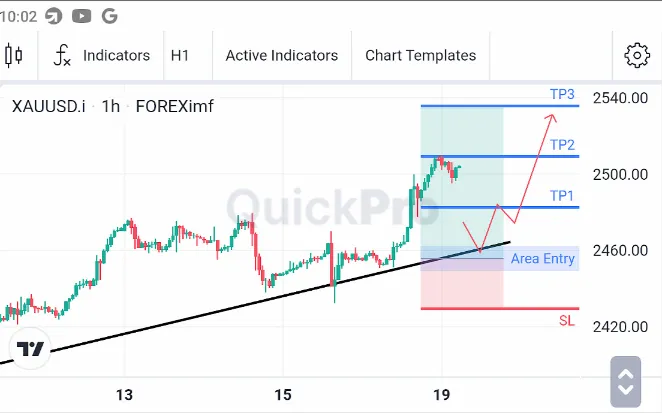 Analisa XAUUSD