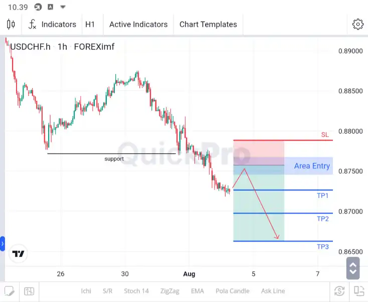 analisa usdchf