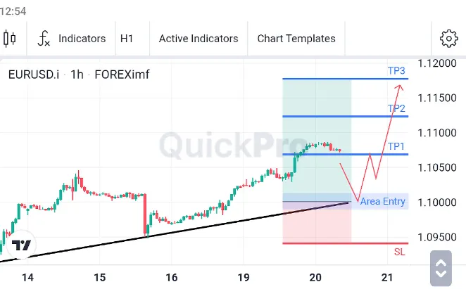 Analisa EURUSD