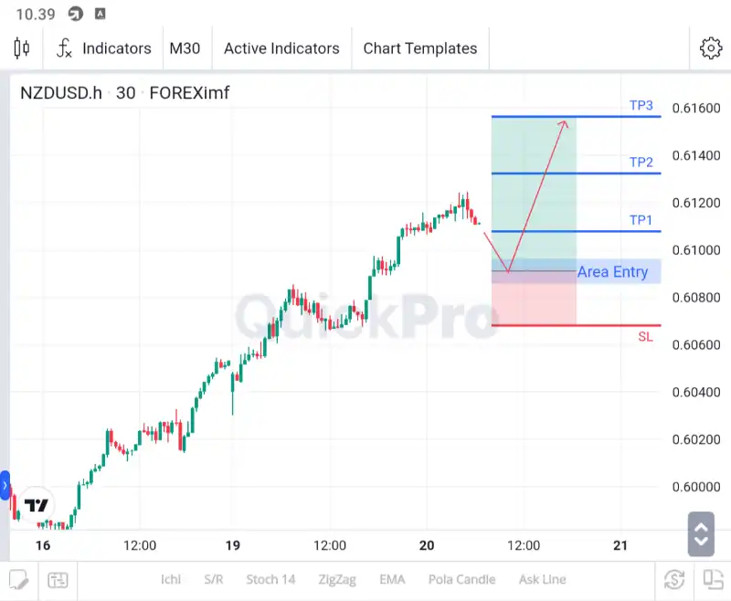 analisa nzdusd