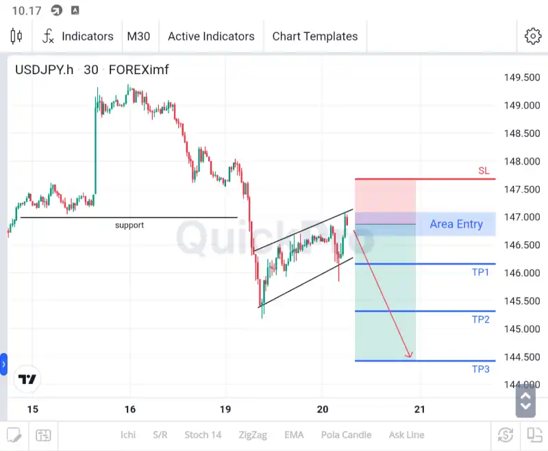 analisa usdjpy