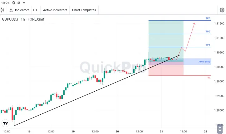 Analisa GBPUSD