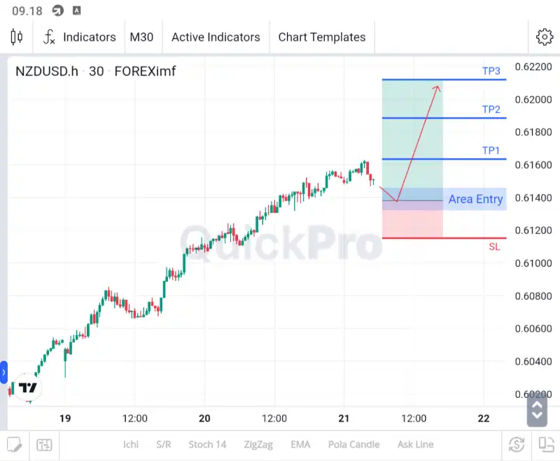 analisa nzdusd