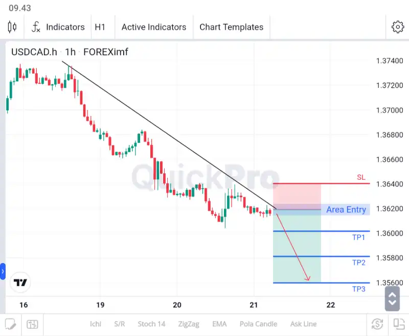 analisa usdcad