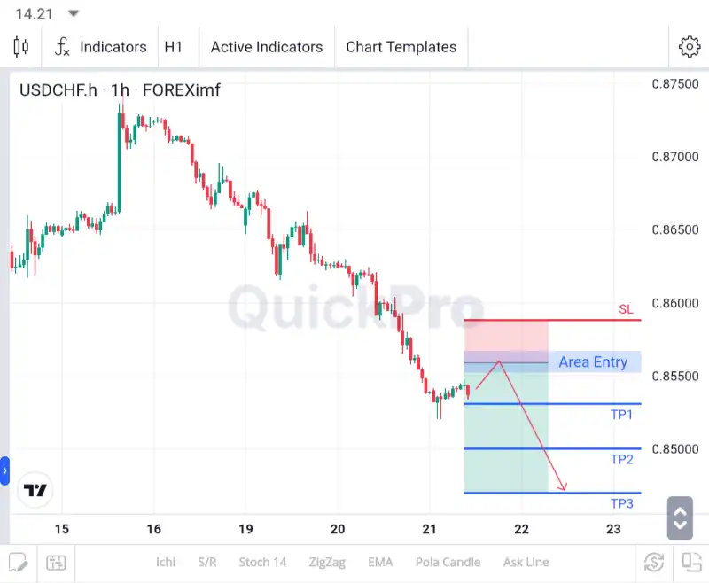 analisa usdchf